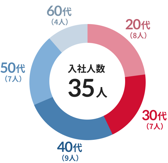 年齢層別の入社者割合を示す円グラフ: 20代(8人)、30代(6人)、40代(9人)、50代(8人)、60代(3人)